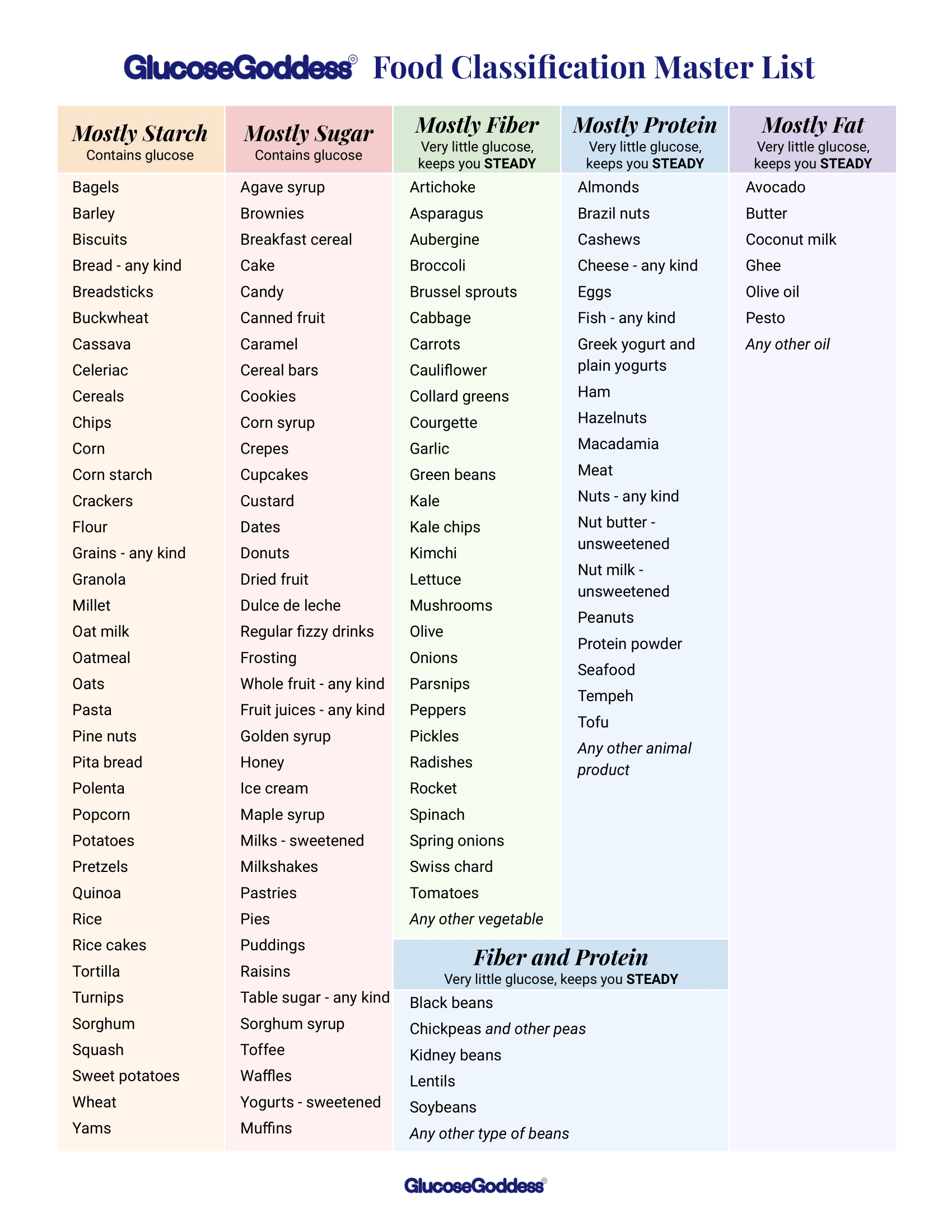 Glucose Goddess: Food Classification Master List